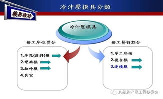 產(chǎn)品模具結(jié)構(gòu)開發(fā)與相關(guān)軟件開發(fā)應用