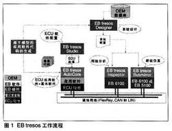 EB tresos 汽車電子控制單元（ECU）基礎(chǔ)軟件開發(fā)的強(qiáng)大工具產(chǎn)品族